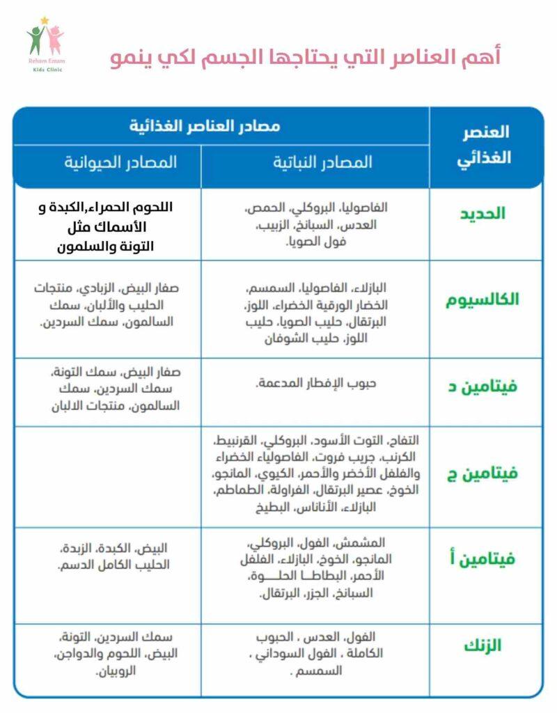 الى ماذا يحتاج جسم الطفل لكي ينمو؟