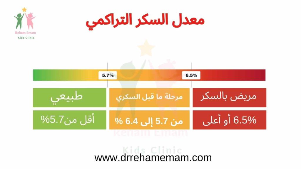 معدل السكر التراكمي الطبيعي